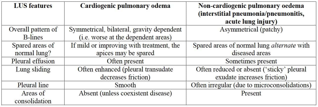 Cardiogenic pulmonary oedema versus widespread non-cardiogenic pulmonary oedema